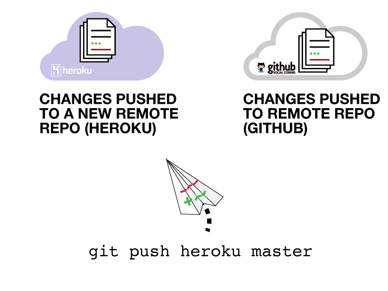 "Deploying to Heroku."