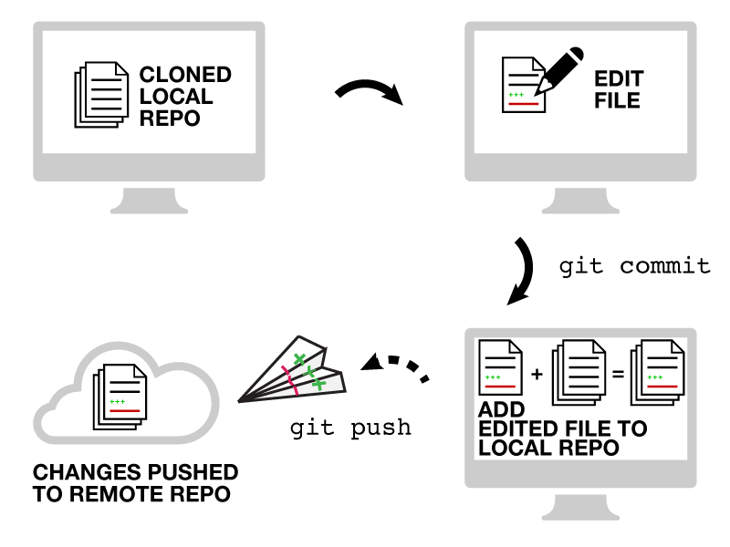 "Git staging diagram."